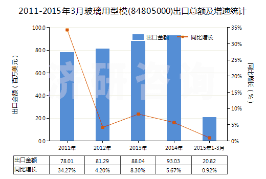 2011-2015年3月玻璃用型模(84805000)出口總額及增速統(tǒng)計 2011-2015年3月玻璃用型模(84805000)出口總額及增速統(tǒng)計